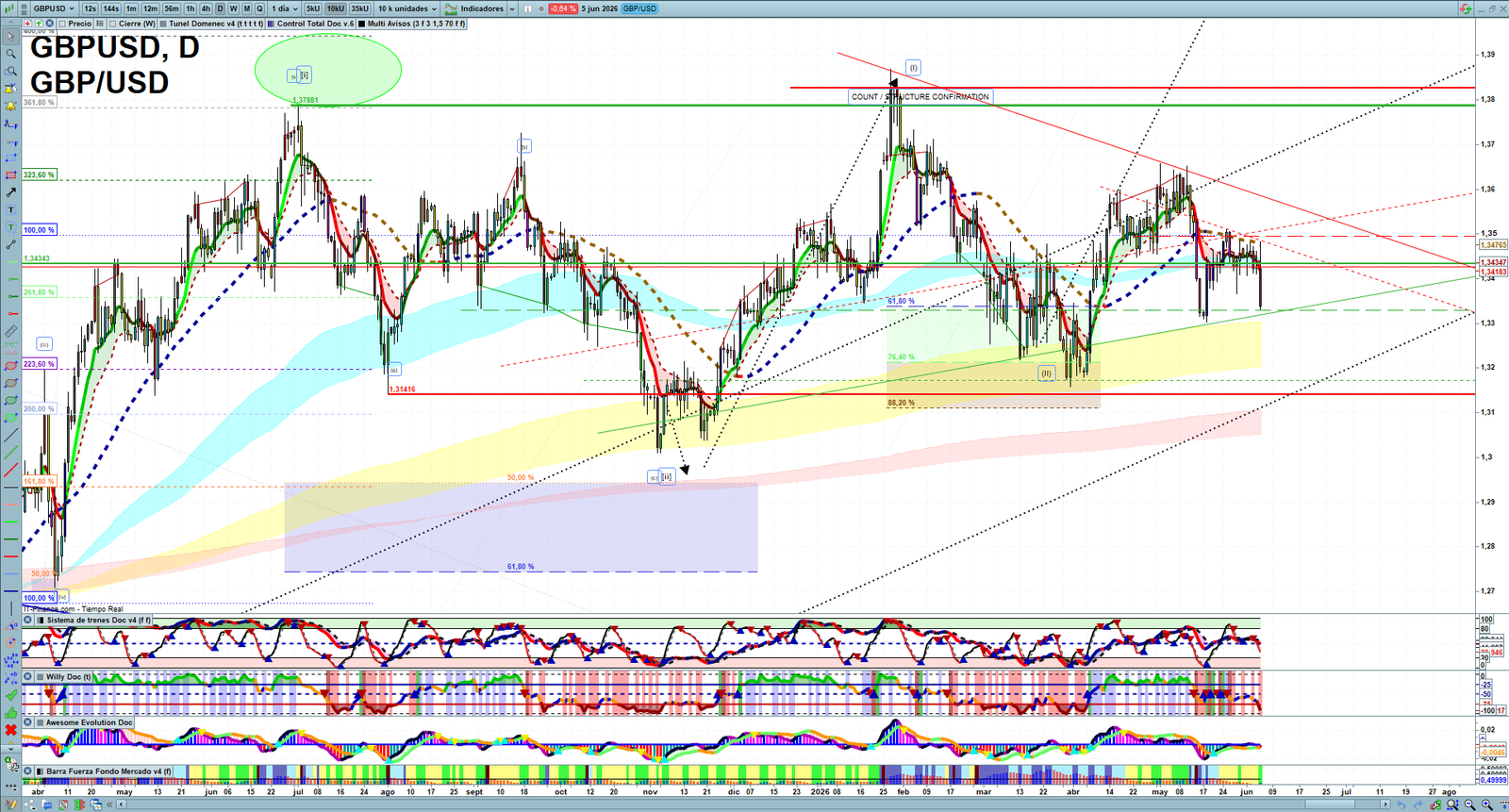 GBPUSD daily technical analysis chart showing key levels, price action and possible reaction zones